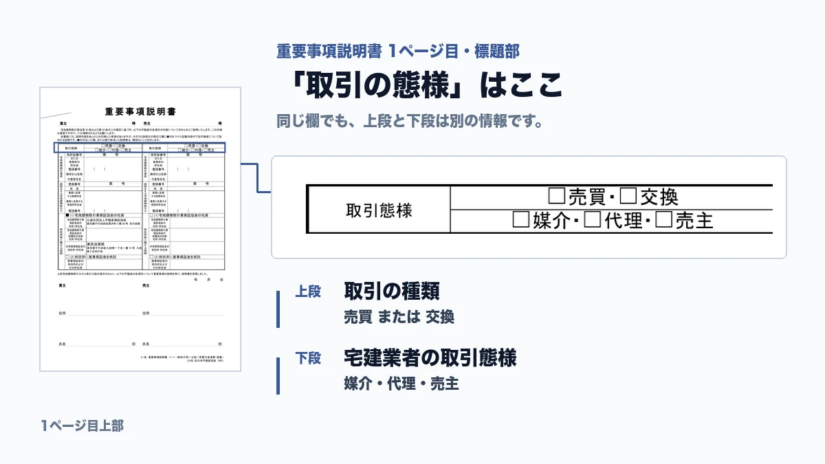 重要事項説明書1ページ目上部の取引態様欄。上段で取引の種類として売買・交換、下段で宅建業者の取引態様として媒介・代理・売主を選ぶ